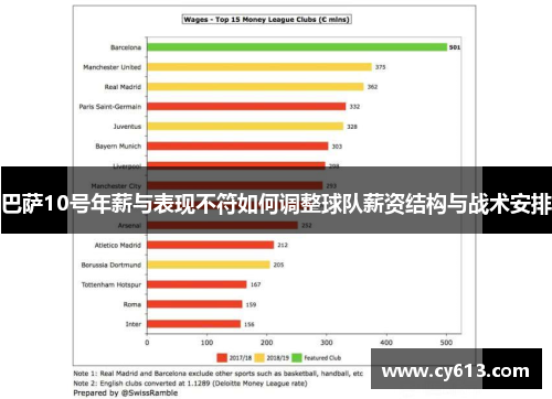 巴萨10号年薪与表现不符如何调整球队薪资结构与战术安排
